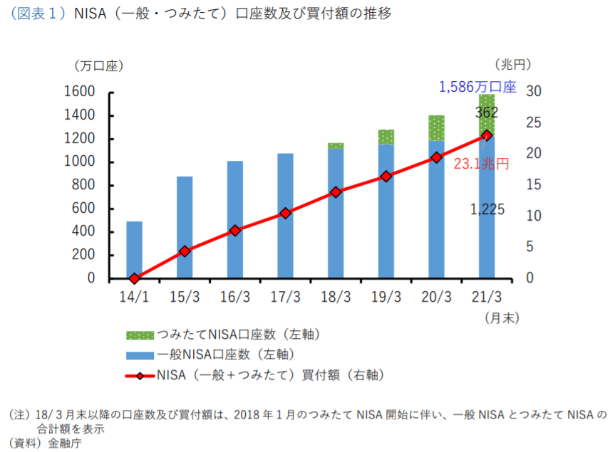 NISA普及状況