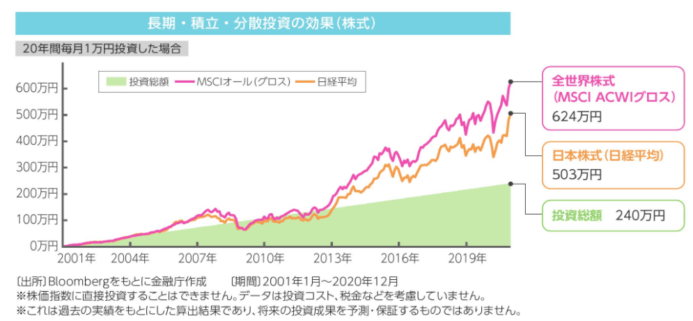 積立投資の効果